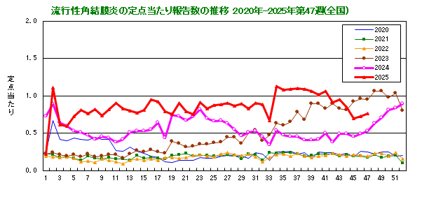 グラフ：流行性角結膜炎の定点当たり報告数の推移（全国）