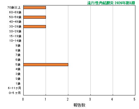 グラフ：最新週（流行性角結膜炎）