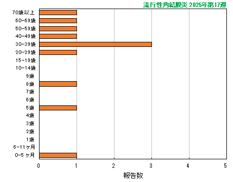 グラフ：最新週（流行性角結膜炎）