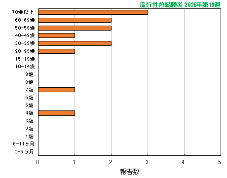 グラフ：最新週（流行性角結膜炎）