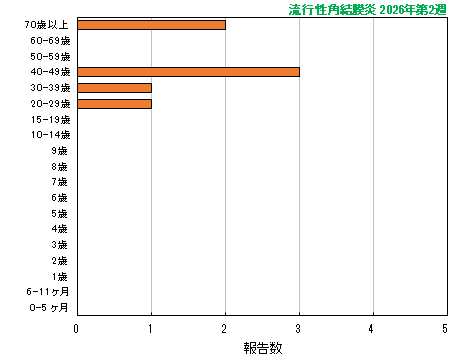 グラフ：最新週（流行性角結膜炎）