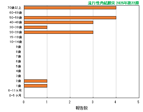 グラフ：最新週（流行性角結膜炎）