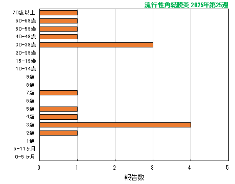 グラフ：最新週（流行性角結膜炎）