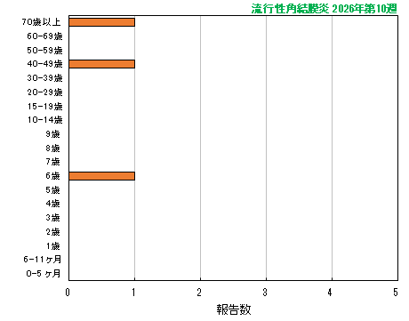 グラフ：最新週（流行性角結膜炎）