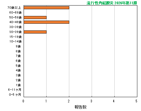 グラフ：最新週（流行性角結膜炎）