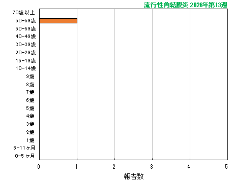 グラフ：最新週（流行性角結膜炎）