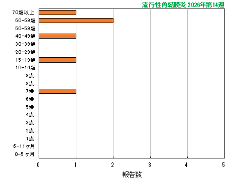 グラフ：最新週（流行性角結膜炎）