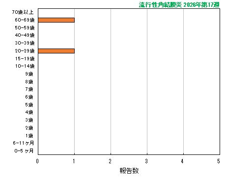 グラフ：最新週（流行性角結膜炎）