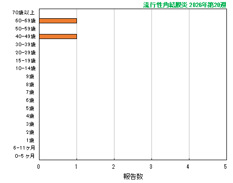 グラフ:最新週(流行性角結膜炎)