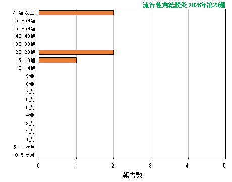 グラフ:最新週(流行性角結膜炎)