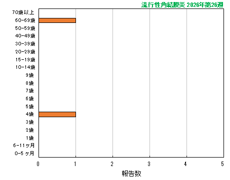 グラフ:最新週(流行性角結膜炎)