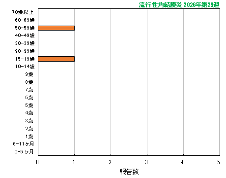 グラフ:最新週(流行性角結膜炎)