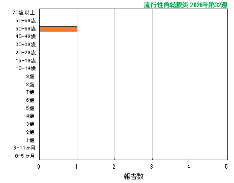 グラフ:最新週(流行性角結膜炎)