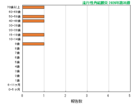 グラフ：最新週（流行性角結膜炎）