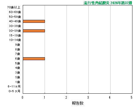 グラフ：最新週（流行性角結膜炎）