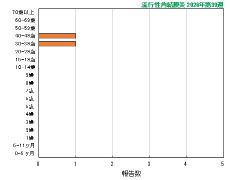 グラフ:最新週(流行性角結膜炎)