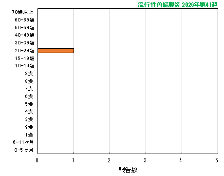 グラフ:最新週(流行性角結膜炎)
