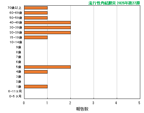 グラフ：最新週（流行性角結膜炎）