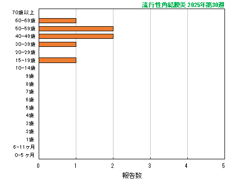 グラフ：最新週（流行性角結膜炎）