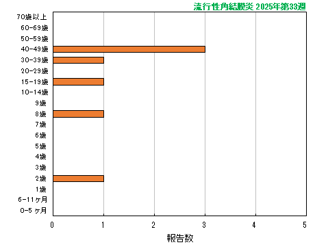 グラフ：最新週（流行性角結膜炎）