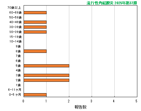 グラフ：最新週（流行性角結膜炎）