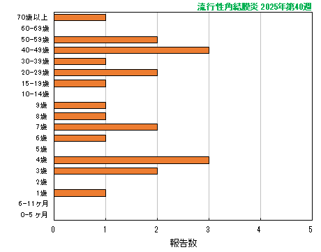 グラフ：最新週（流行性角結膜炎）