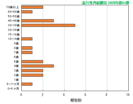 グラフ：最新週（流行性角結膜炎）