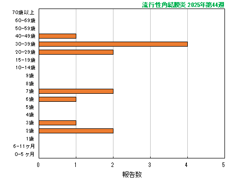 グラフ：最新週（流行性角結膜炎）