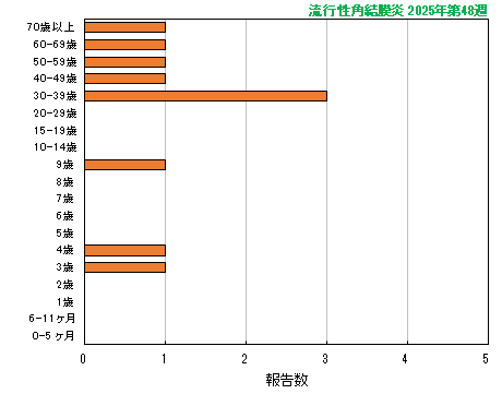 グラフ：最新週（流行性角結膜炎）