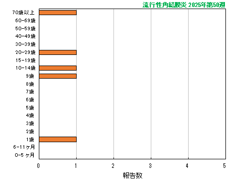 グラフ:最新週(流行性角結膜炎)