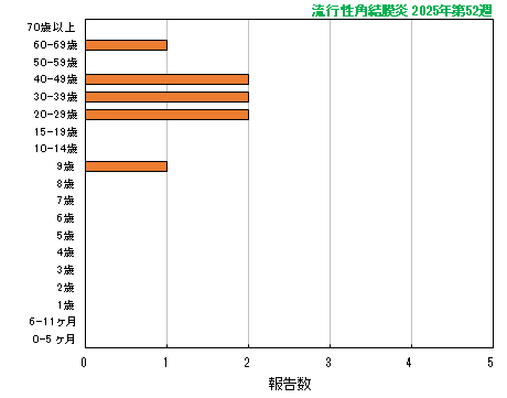 グラフ:最新週(流行性角結膜炎)