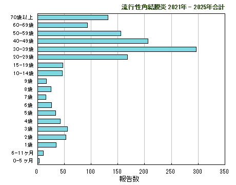 グラフ：過去5年間の年齢階層別報告数2024年まで