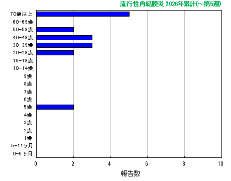 グラフ：流行性角結膜炎　今年の累計