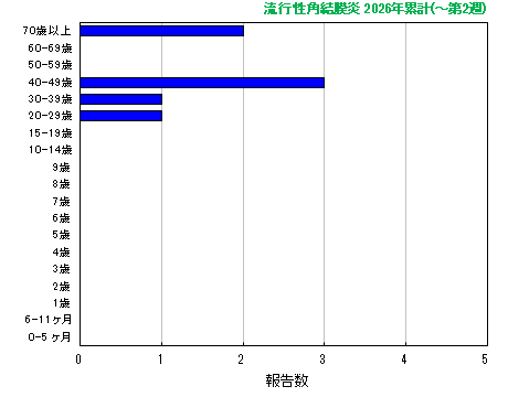 グラフ：流行性角結膜炎　今年の累計