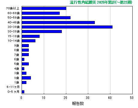 グラフ：流行性角結膜炎　今年の累計