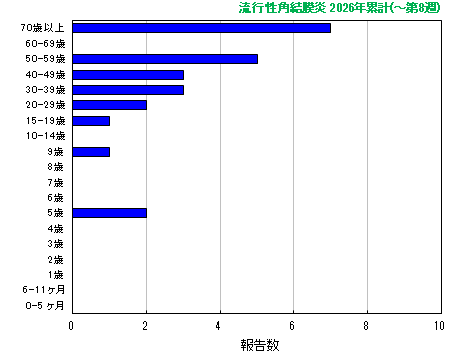 グラフ：流行性角結膜炎　今年の累計