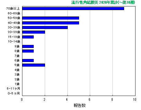 グラフ：流行性角結膜炎　今年の累計