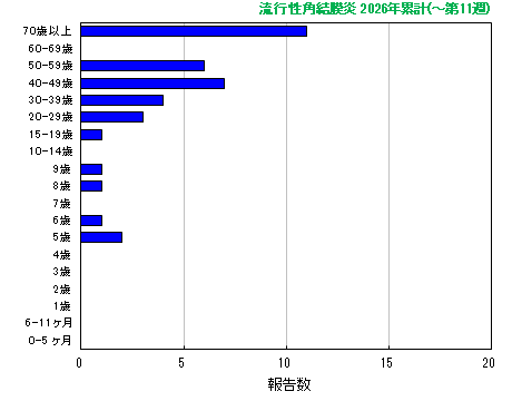 グラフ：流行性角結膜炎　今年の累計