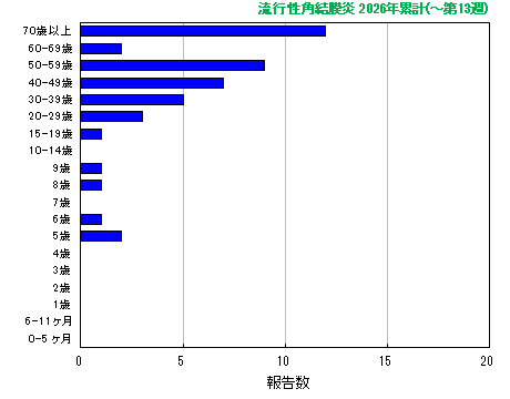 グラフ：流行性角結膜炎　今年の累計