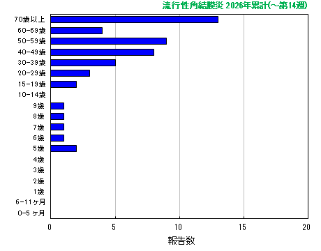 グラフ：流行性角結膜炎　今年の累計