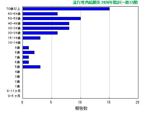 グラフ：流行性角結膜炎　今年の累計
