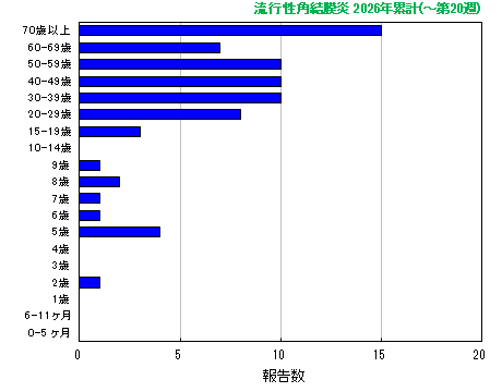 グラフ:流行性角結膜炎 今年の累計