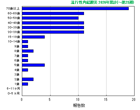 グラフ:流行性角結膜炎 今年の累計