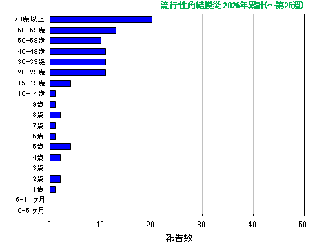グラフ:流行性角結膜炎 今年の累計