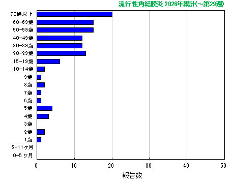 グラフ:流行性角結膜炎 今年の累計