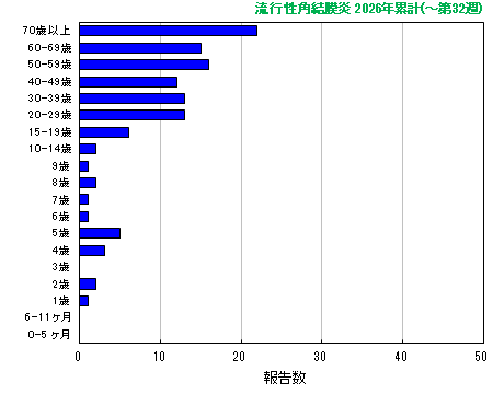 グラフ:流行性角結膜炎 今年の累計