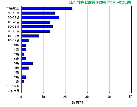 グラフ：流行性角結膜炎　今年の累計