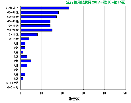 グラフ：流行性角結膜炎　今年の累計