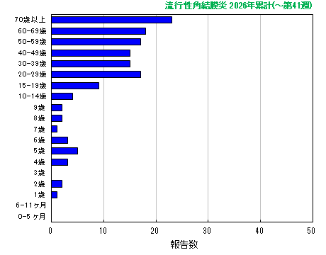 グラフ:流行性角結膜炎 今年の累計