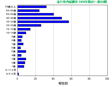 グラフ：流行性角結膜炎　今年の累計